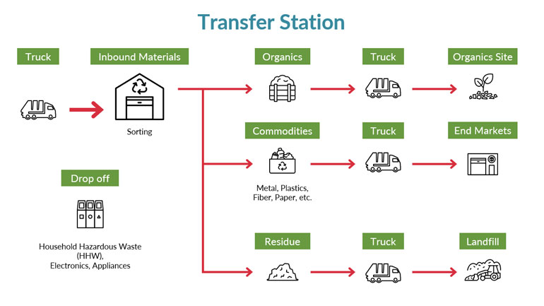Transfer Station Info Graphic