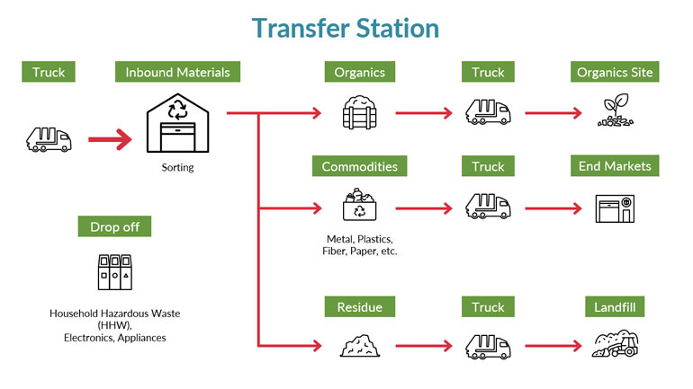 Transfer Station Info Graphic Transfer Station Info Graphic